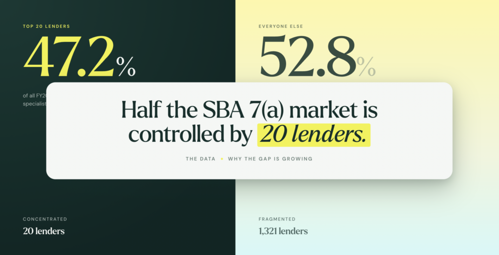 Half the SBA 7(a) Market Is Controlled by 20 Lenders. The Data Shows Why That Gap Is Growing.