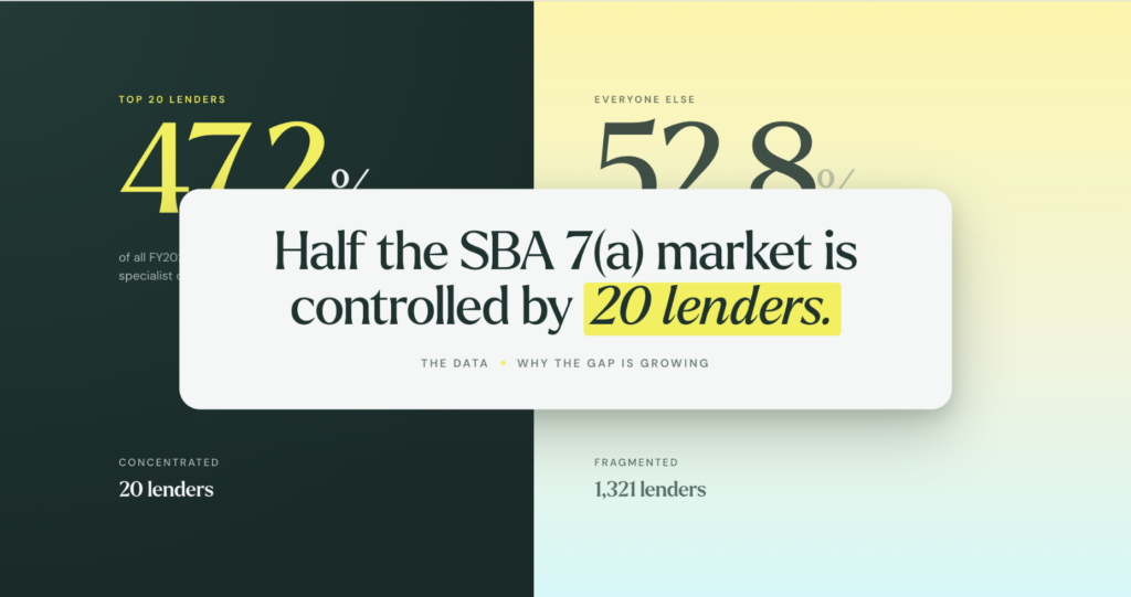 Half the SBA 7(a) Market Is Controlled by 20 Lenders. The Data Shows Why That Gap Is Growing.